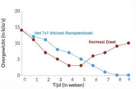 dieet 5 kilo afvallen