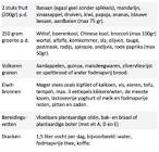 fodmap dieet afvallen