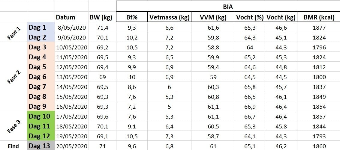 afvallen koolhydraatarm dieet ervaringen