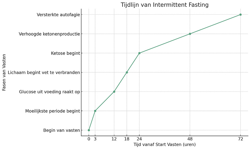 intermittent fasting afvallen